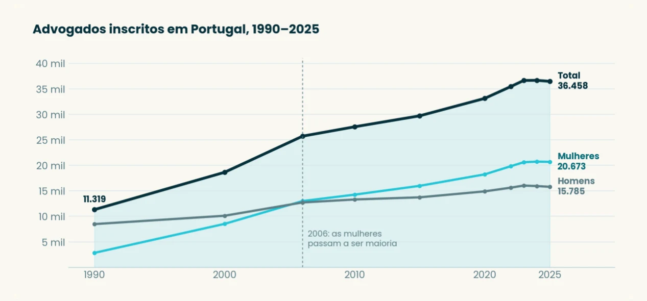 Gráfico: advogados inscritos em Portugal, 1990 a 2025, total e por sexo