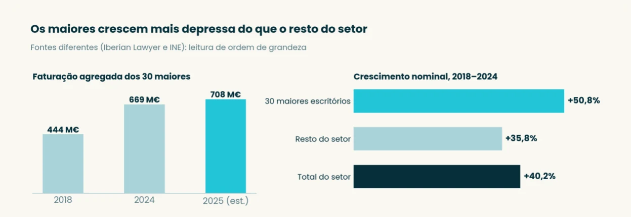 Gráfico: facturação agregada dos 30 maiores escritórios e crescimento face ao resto do sector