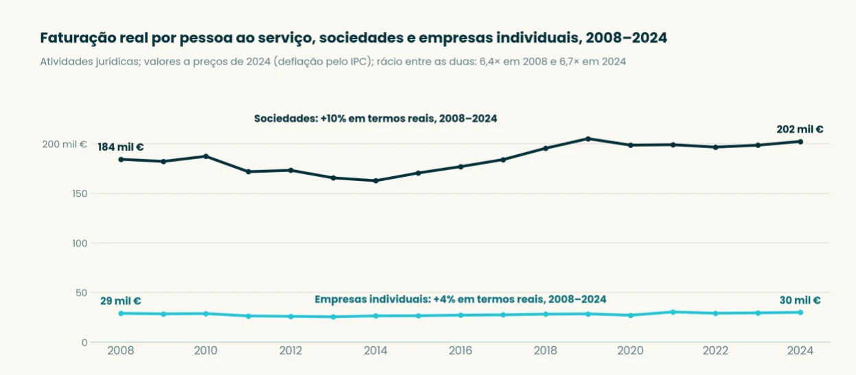 Gráfico: facturação real por pessoa ao serviço, sociedades e empresas individuais, 2008 a 2024