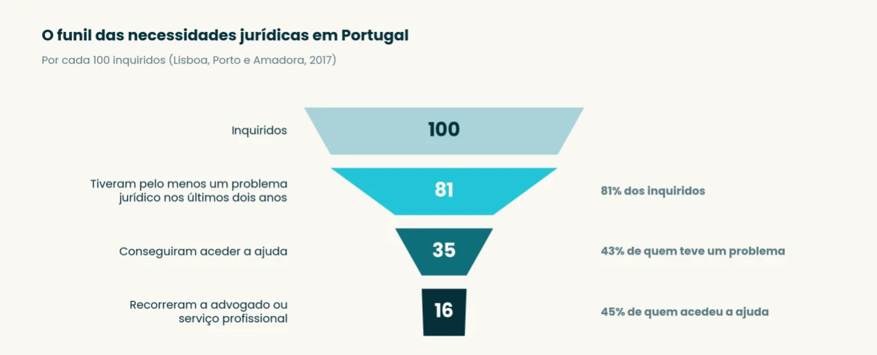 Gráfico: o funil das necessidades jurídicas em Portugal, por cada 100 inquiridos