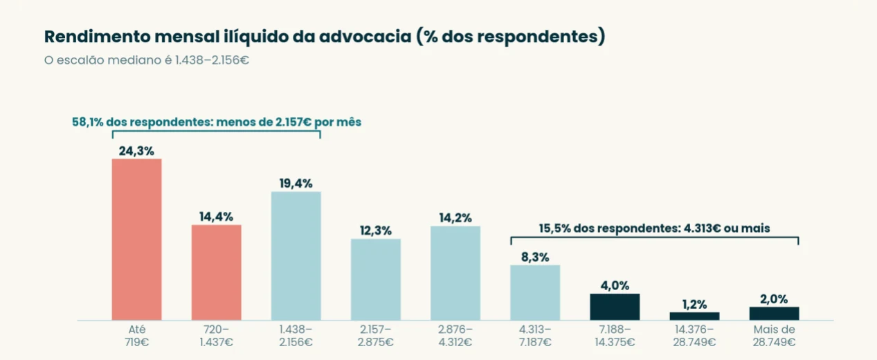 Gráfico: rendimento mensal ilíquido da advocacia por escalão