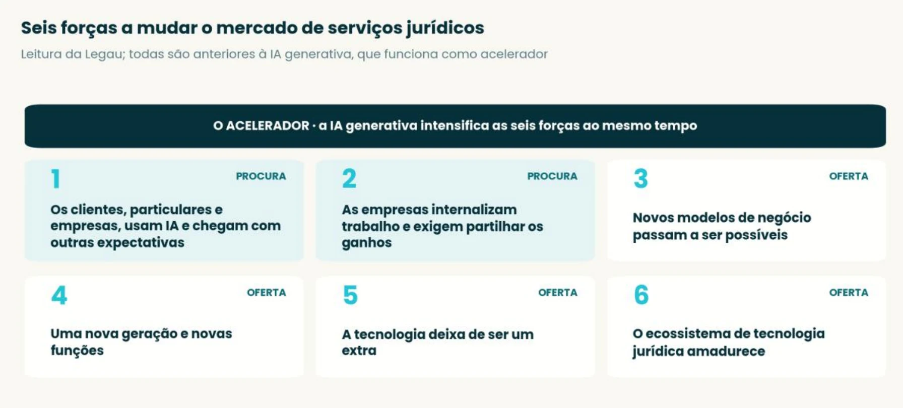 Esquema: seis forças a mudar o mercado de serviços jurídicos