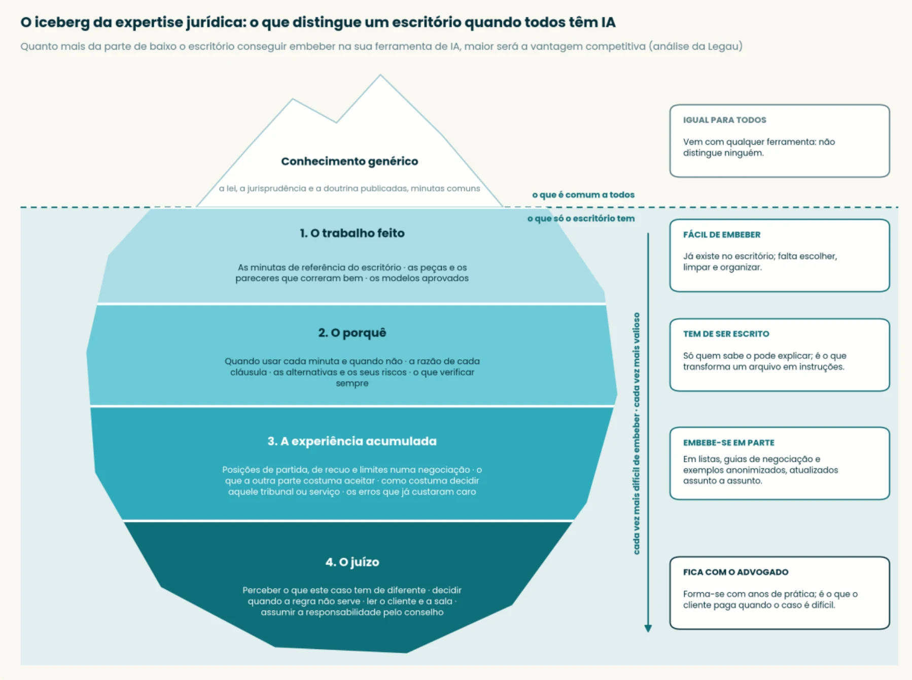 Esquema: o iceberg da expertise jurídica, do conhecimento genérico ao juízo