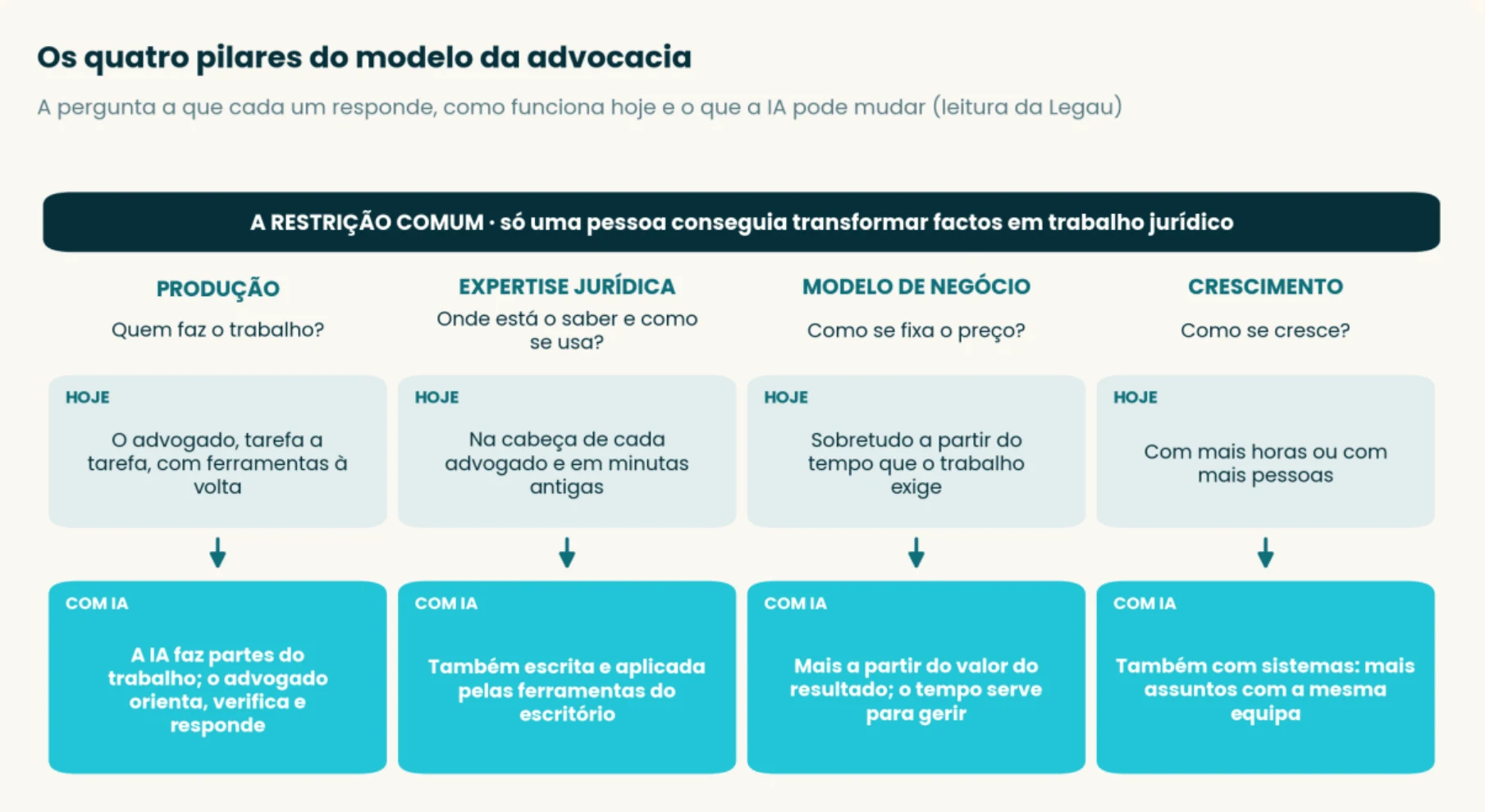 Esquema: os quatro pilares do modelo da advocacia, hoje e com IA