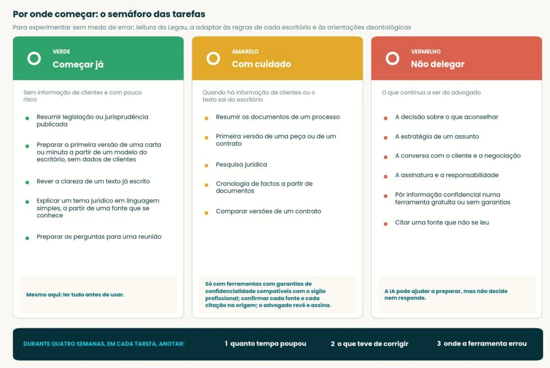 Esquema: semáforo das tarefas, verde começar já, amarelo com cuidado, vermelho não delegar